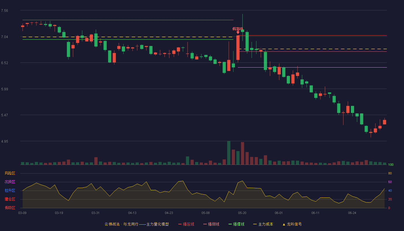 大亚圣象(000910)云梯战法K线图 - 强压线7.06 强弱线6.74 强撑线6.42 破位区