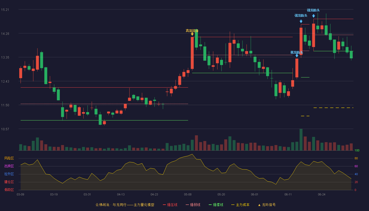 佳电股份(000922)云梯战法K线图 - 强压线14.84 强弱线14.22 强撑线13.59 破位区