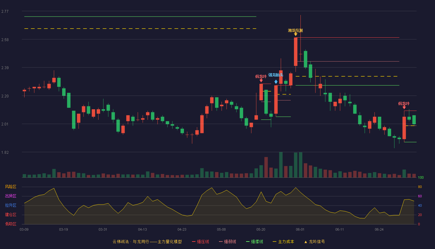 福星股份(000926)云梯战法K线图 - 强压线2.10 强弱线2.00 强撑线1.89 强势区