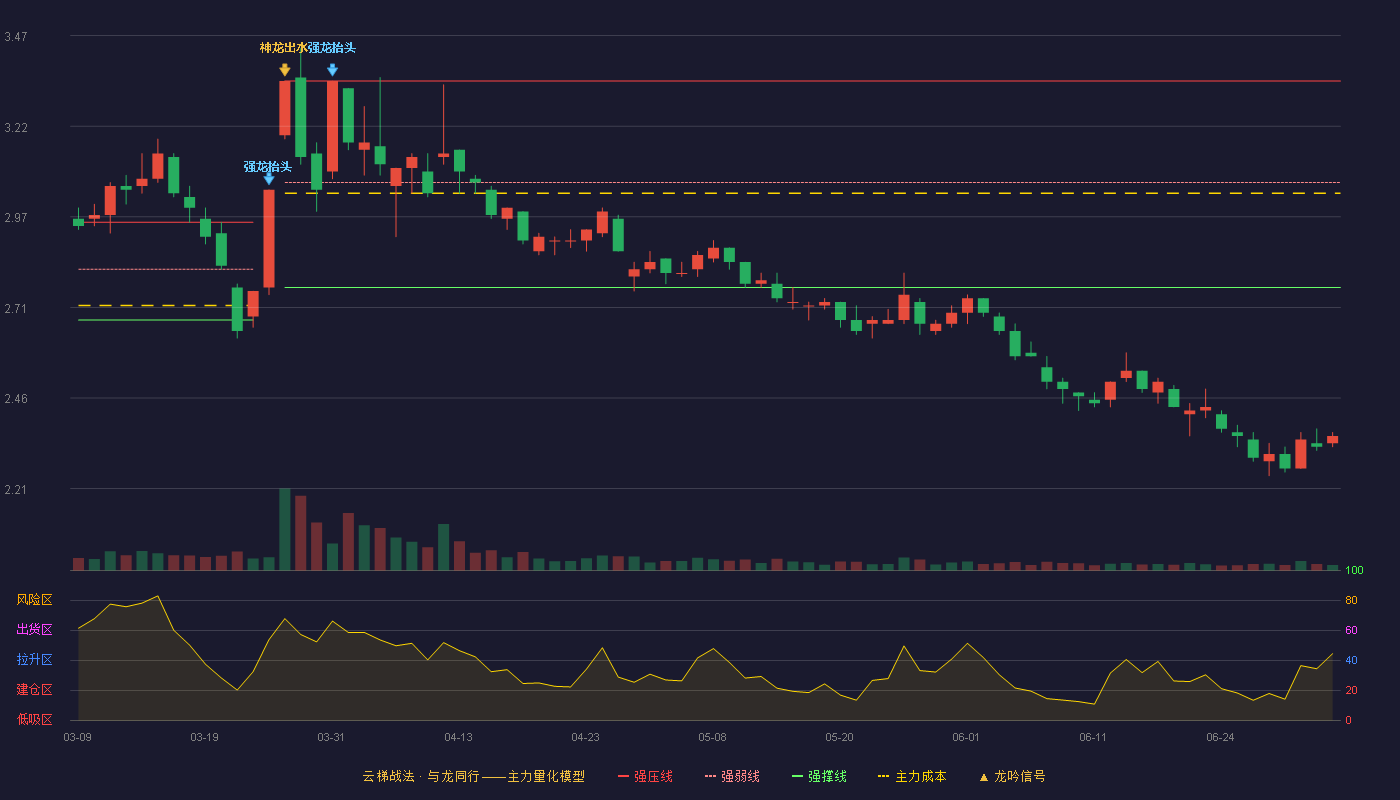 中国铁物(000927)云梯战法K线图 - 强压线3.34 强弱线3.19 强撑线3.04 破位区