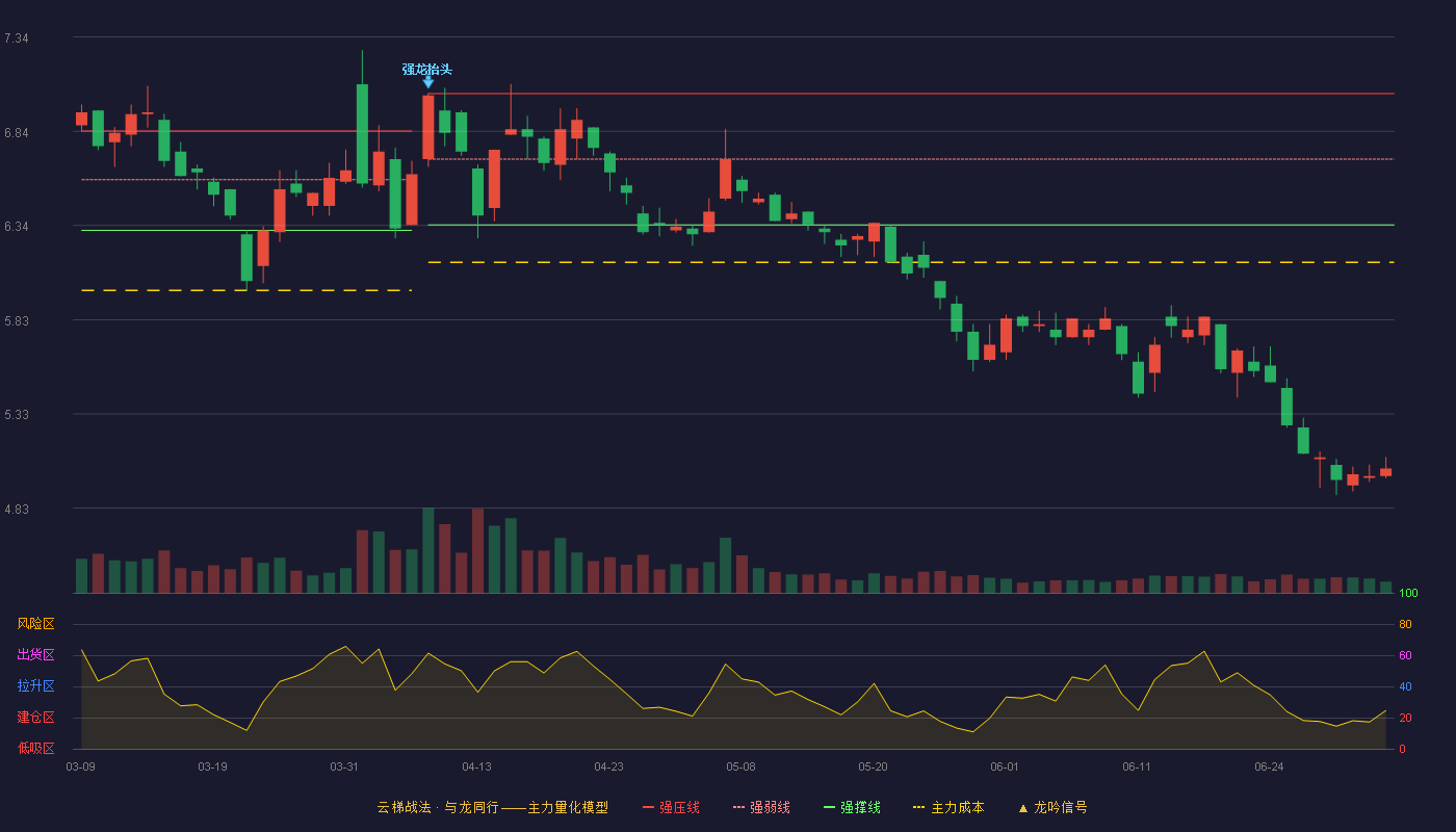 中钢国际(000928)云梯战法K线图 - 强压线7.04 强弱线6.69 强撑线6.34 破位区