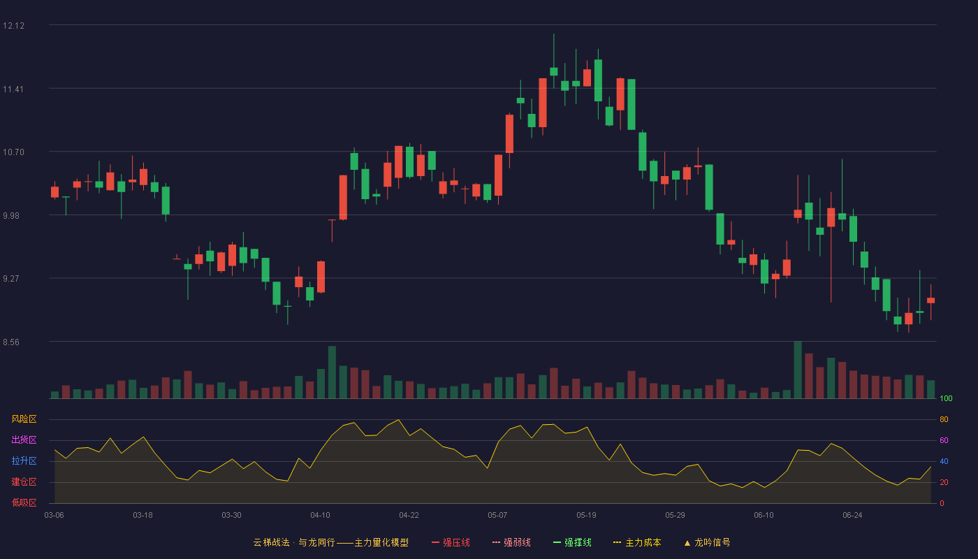 兰州黄河(000929)云梯战法K线图 - 强压线7.06 强弱线6.74 强撑线6.42 加速区