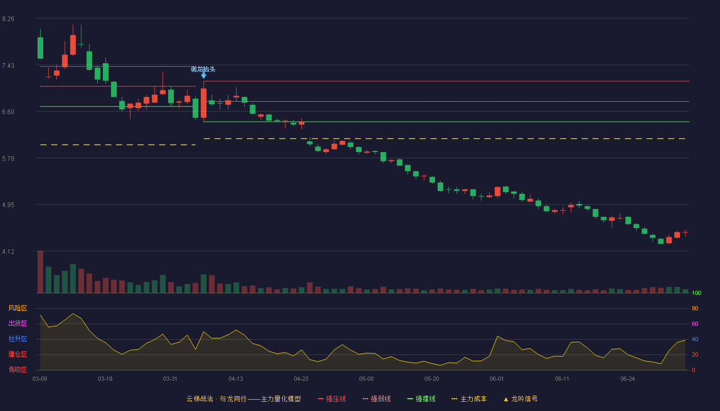 中粮科技(000930)云梯战法K线图 - 强压线7.14 强弱线6.78 强撑线6.42 破位区