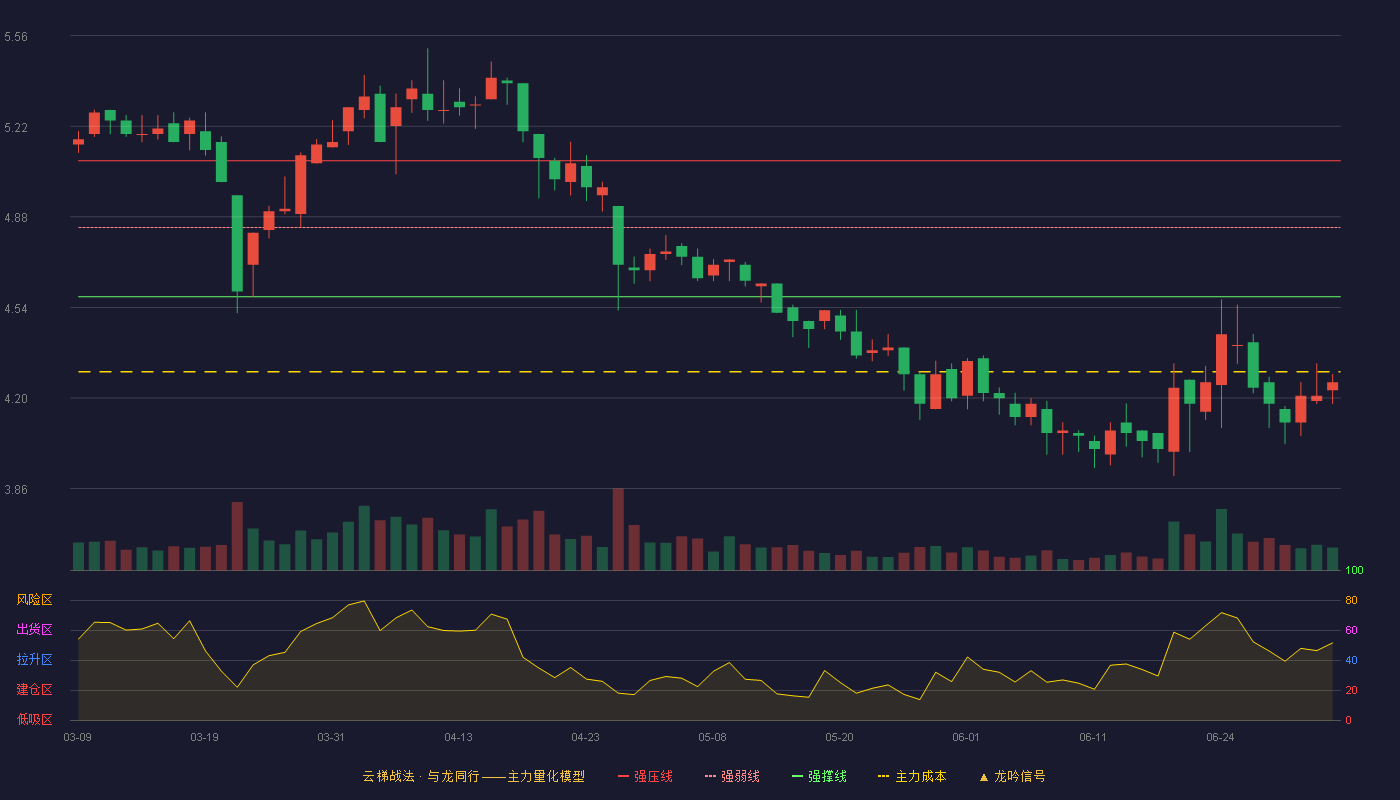 中关村(000931)云梯战法K线图 - 强压线5.09 强弱线4.84 强撑线4.58 破位区