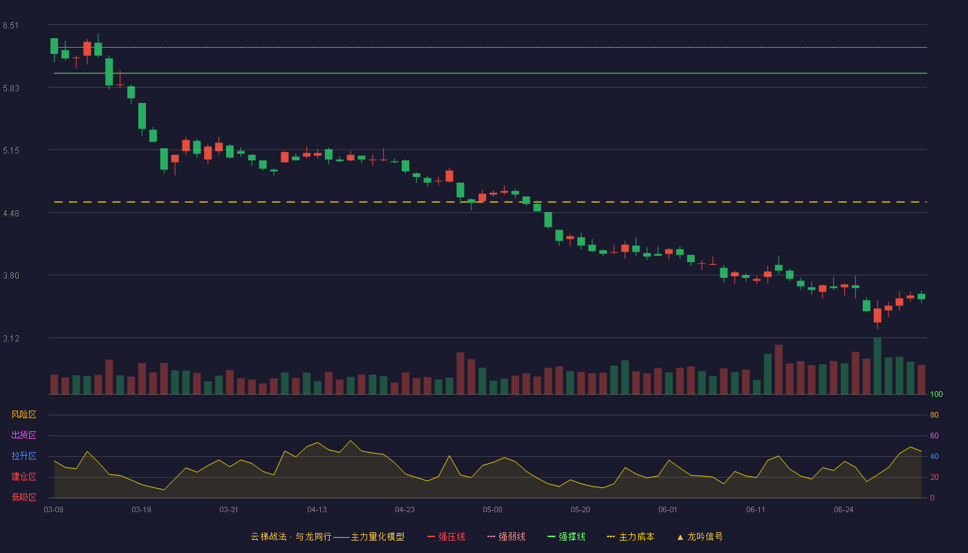 华菱钢铁(000932)云梯战法K线图 - 强压线6.53 强弱线6.26 强撑线5.98 破位区
