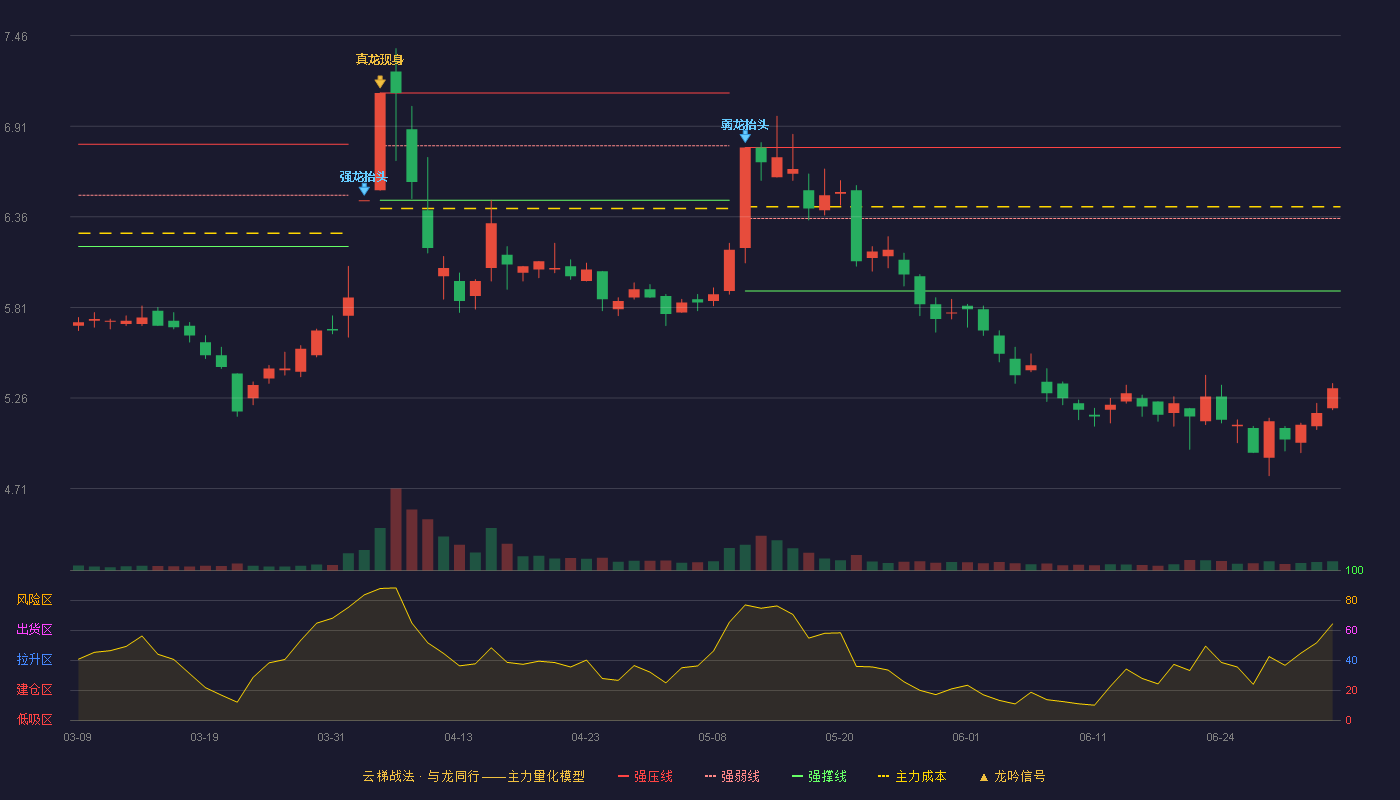 重药控股(000950)云梯战法K线图 - 强压线6.78 强弱线6.35 强撑线5.91 破位区