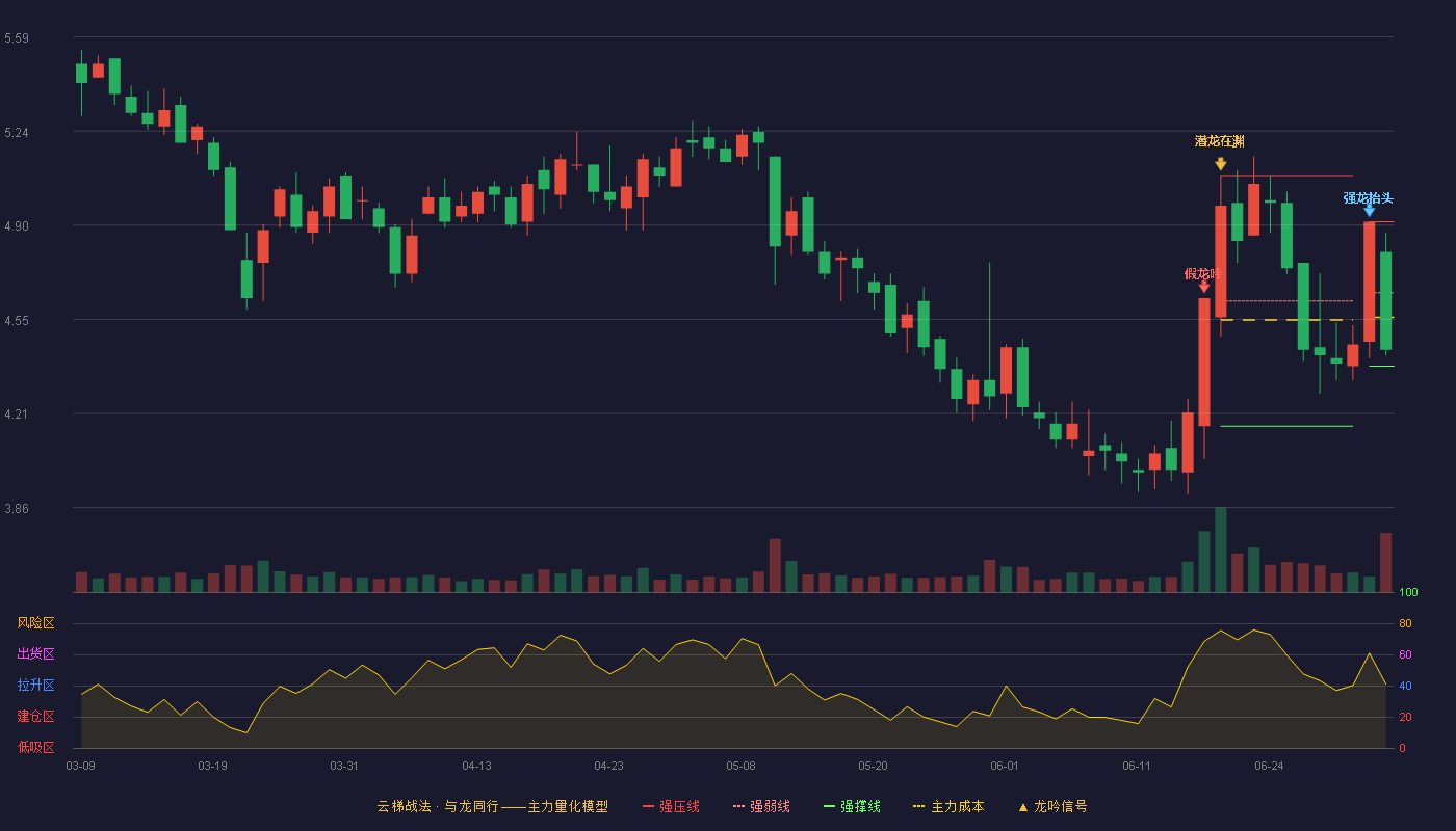 欣龙控股(000955)云梯战法K线图 - 强压线4.91 强弱线4.65 强撑线4.38 弱势区