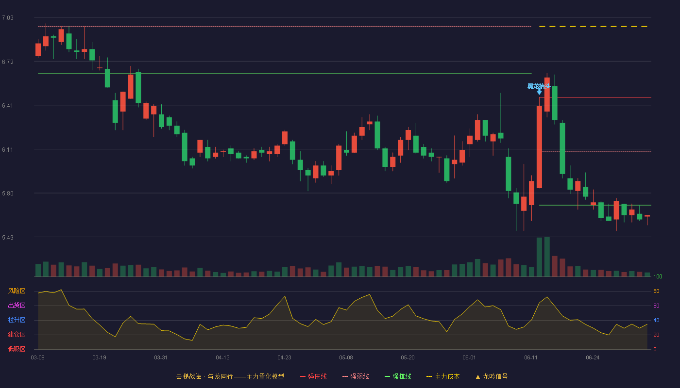 东方能源(000958)云梯战法K线图 - 强压线6.47 强弱线6.09 强撑线5.71 破位区