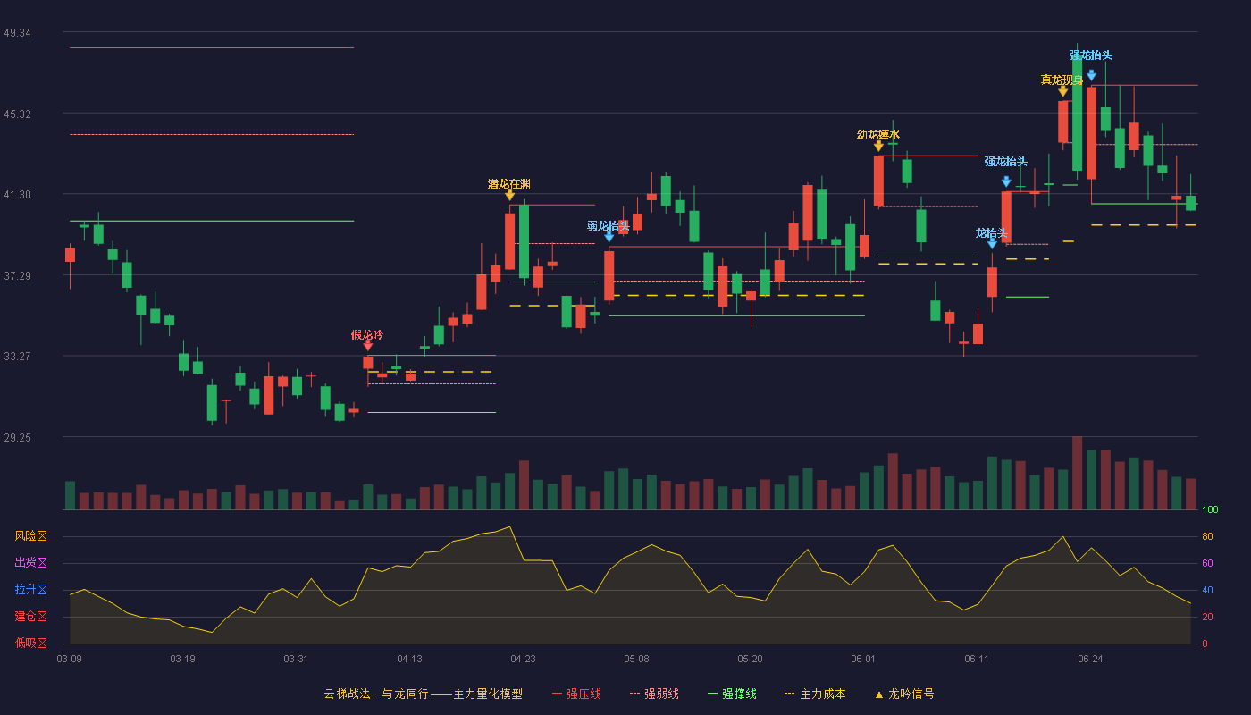 锡业股份(000960)云梯战法K线图 - 强压线46.69 强弱线43.75 强撑线40.81 破位区