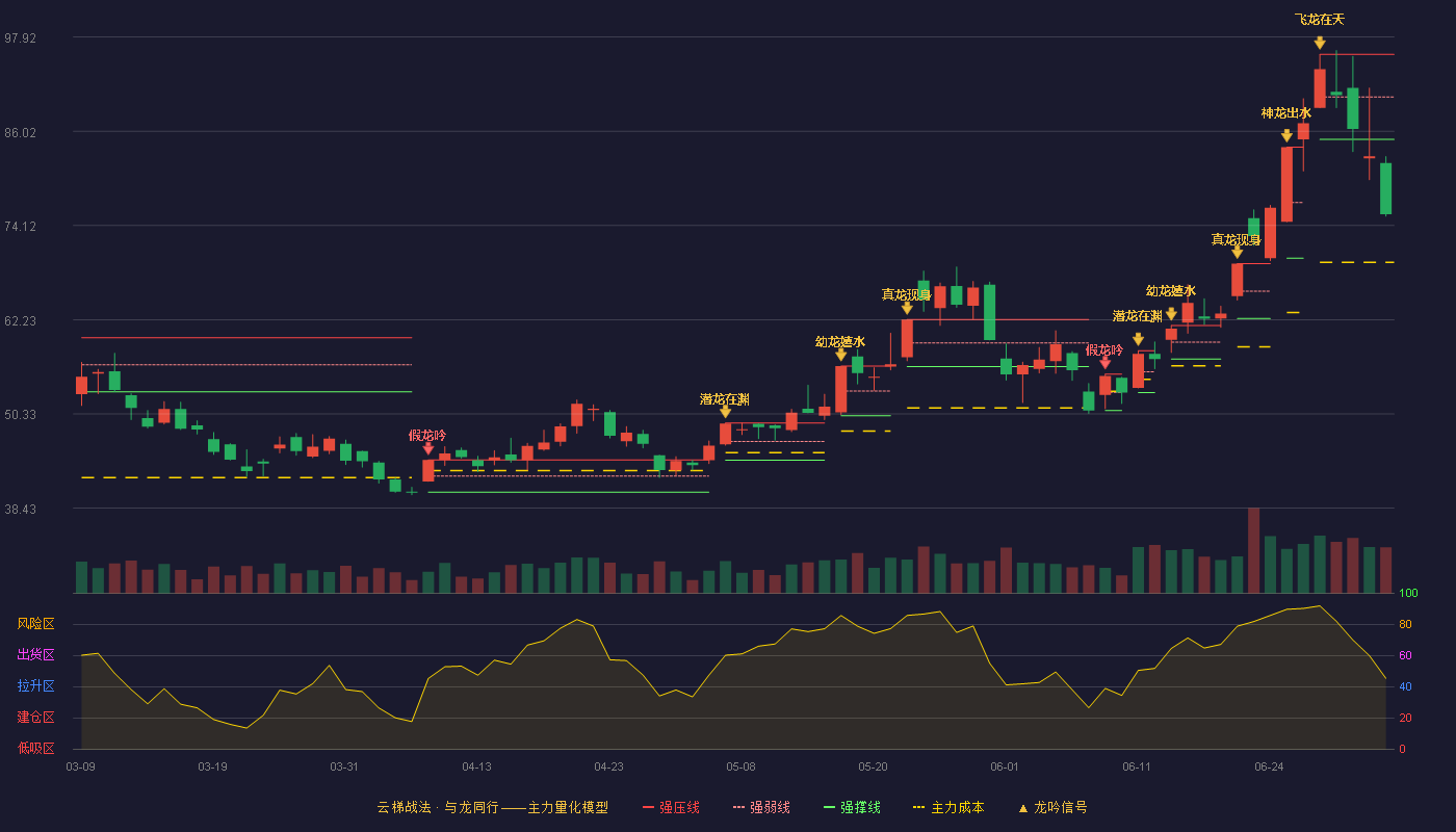 东方钽业(000962)云梯战法K线图 - 强压线95.73 强弱线90.37 强撑线85.00 破位区