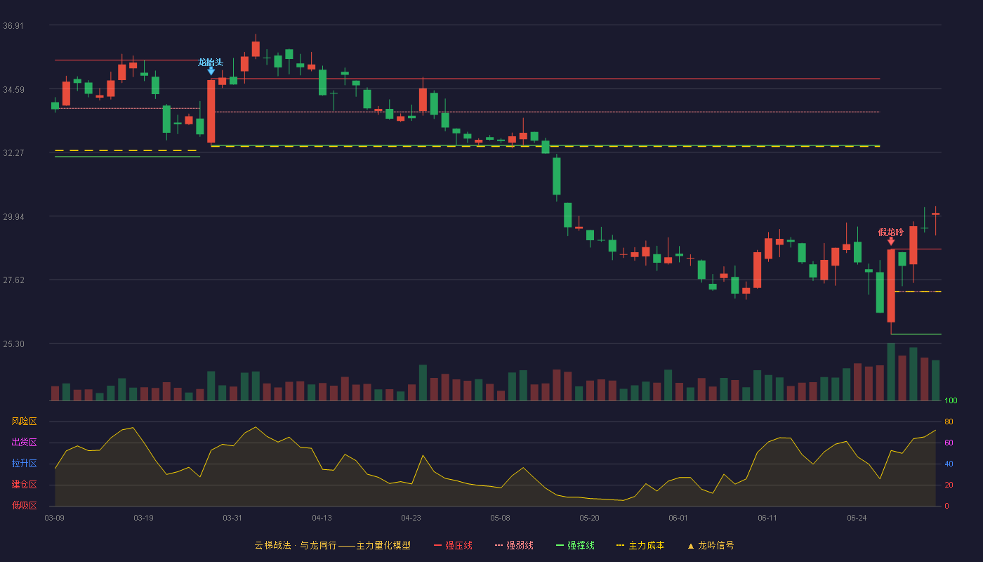华东医药(000963)云梯战法K线图 - 强压线28.74 强弱线27.19 强撑线25.63 加速区