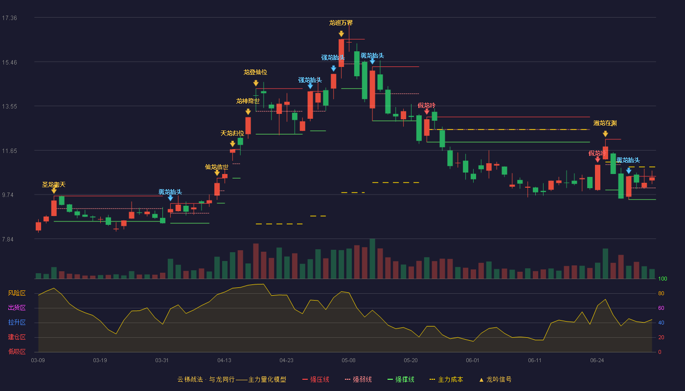 盈峰环境(000967)云梯战法K线图 - 强压线10.53 强弱线10.03 强撑线9.53 强势区