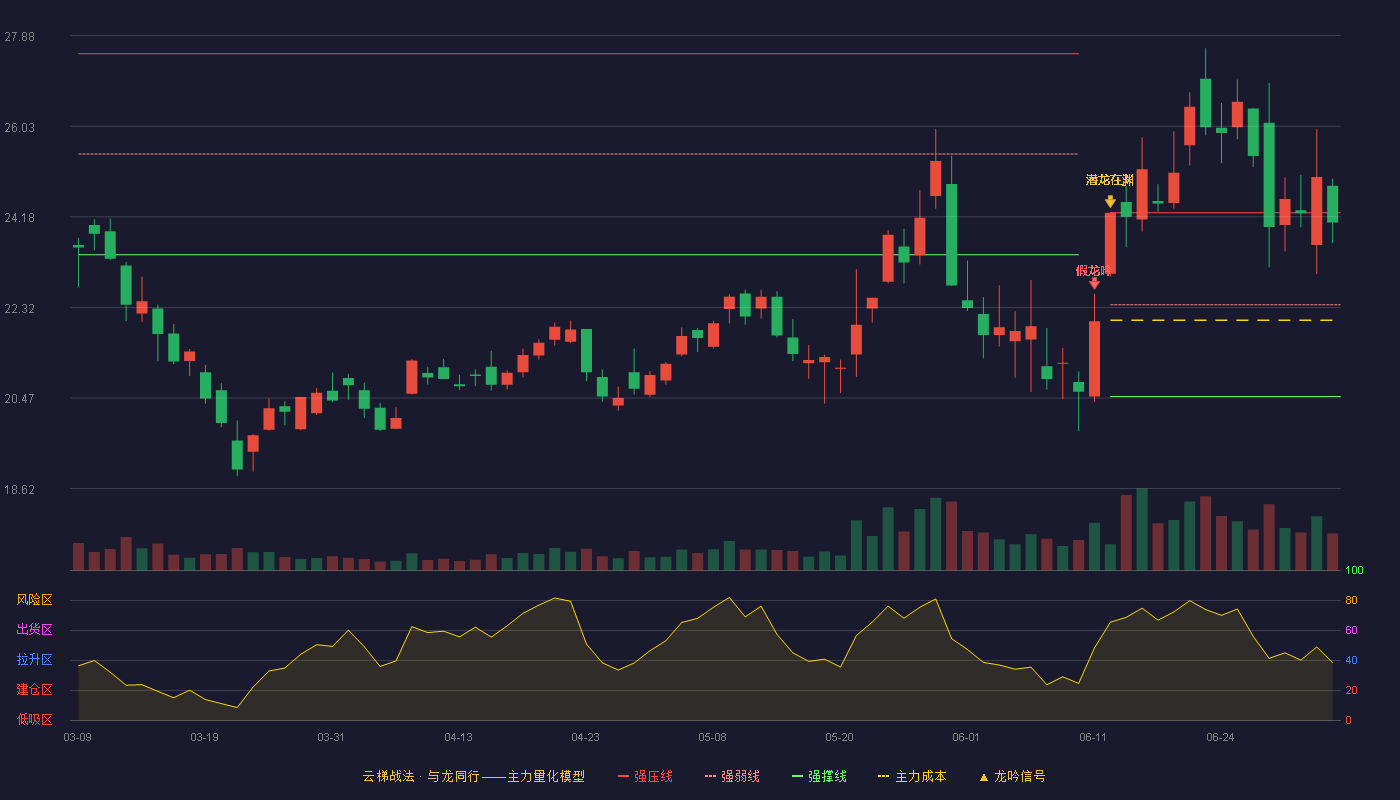 安泰科技(000969)云梯战法K线图 - 强压线24.26 强弱线22.38 强撑线20.50 强势区
