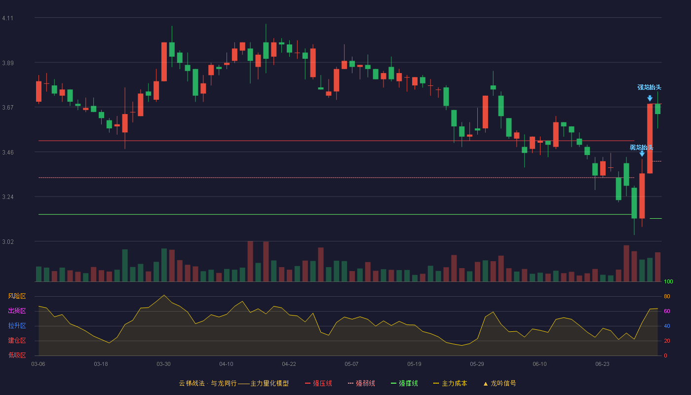 ST中基(000972)云梯战法K线图 - 强压线3.69 强弱线3.41 强撑线3.13 强势区