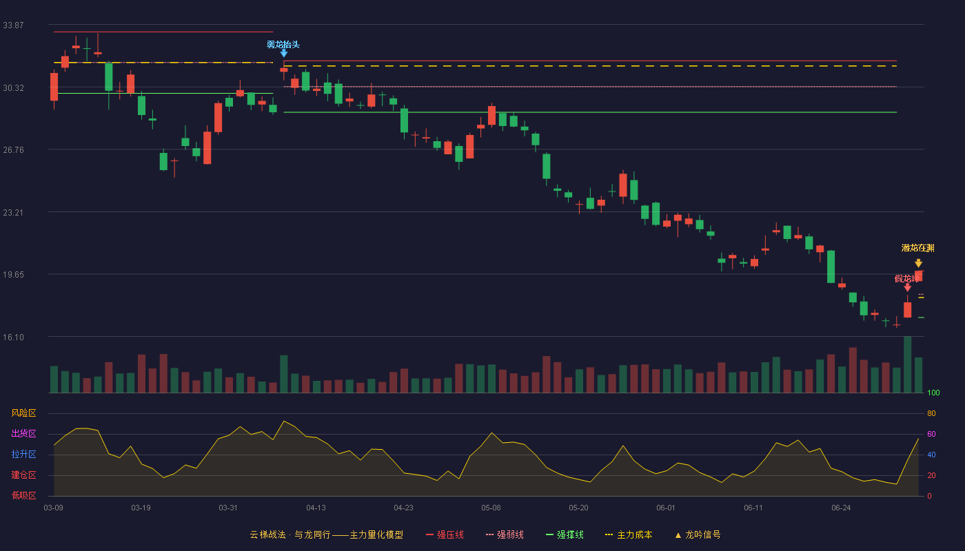 银泰黄金(000975)云梯战法K线图 - 强压线19.84 强弱线18.51 强撑线17.18 加速区