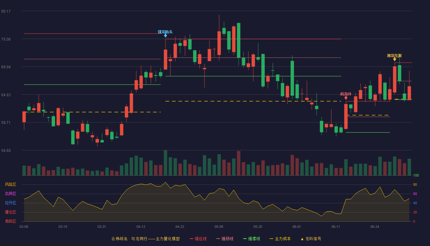 浪潮信息(000977)云梯战法K线图 - 强压线70.68 强弱线67.29 强撑线63.89 弱势区