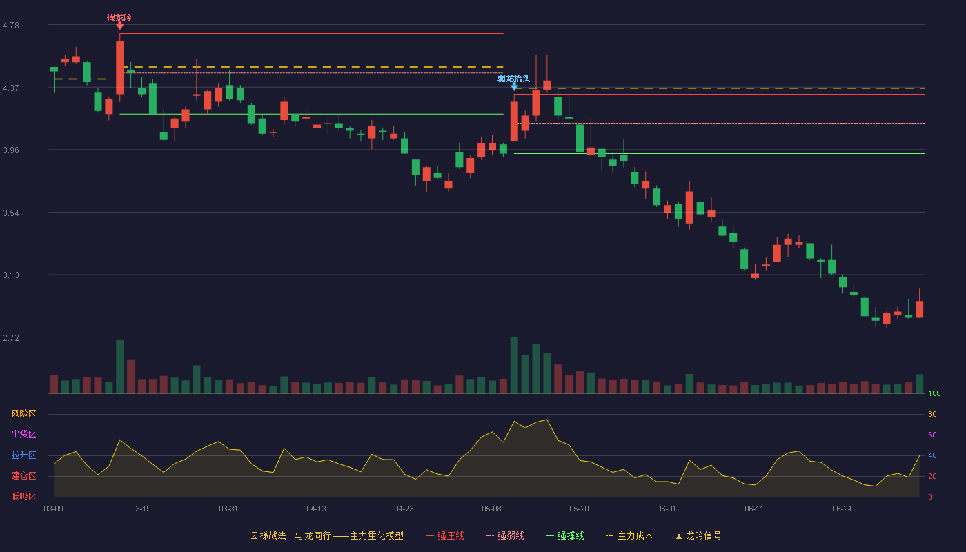 *ST银亿(000981)云梯战法K线图 - 强压线4.32 强弱线4.13 强撑线3.93 破位区