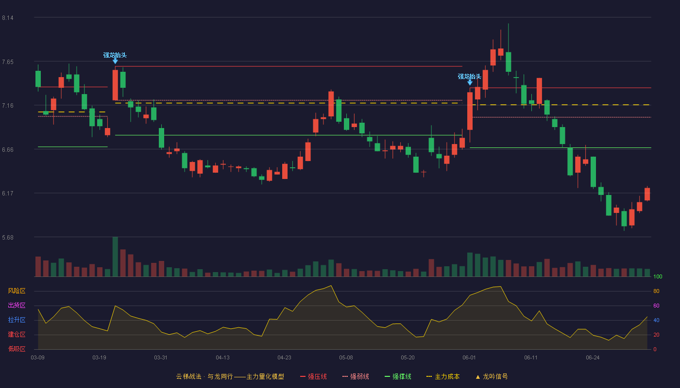 山西焦煤(000983)云梯战法K线图 - 强压线7.35 强弱线7.02 强撑线6.68 破位区