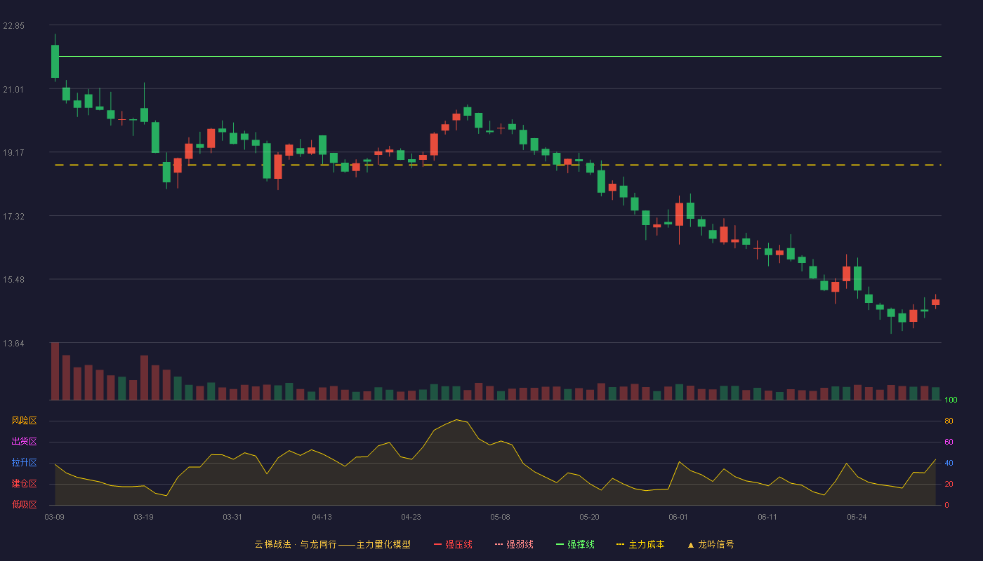 大庆华科(000985)云梯战法K线图 - 强压线24.99 强弱线23.47 强撑线21.94 破位区
