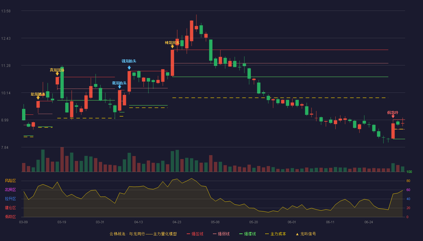 诚志股份(000990)云梯战法K线图 - 强压线9.00 强弱线8.59 强撑线8.18 强势区