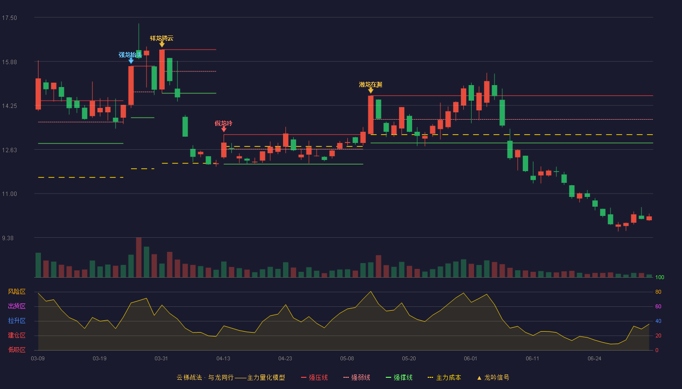 闽东电力(000993)云梯战法K线图 - 强压线14.61 强弱线13.74 强撑线12.87 破位区