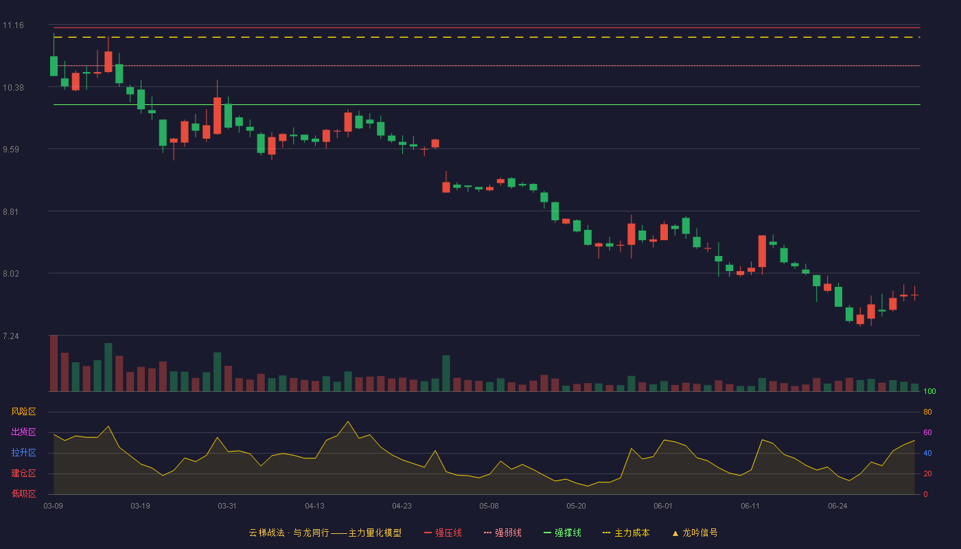 隆平高科(000998)云梯战法K线图 - 强压线11.12 强弱线10.64 强撑线10.15 破位区