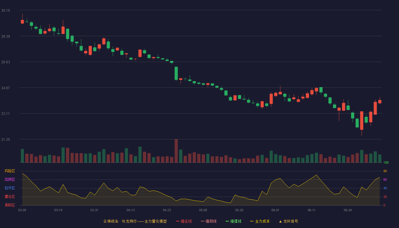 华润三九(000999)云梯战法K线图 - 强压线35.63 强弱线34.35 强撑线33.06 破位区