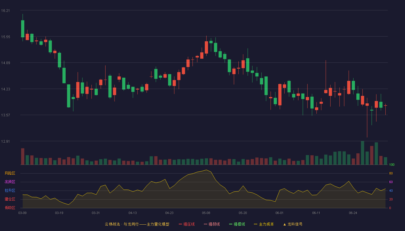 盛航股份(001205)云梯战法K线图 - 强压线19.34 强弱线18.38 强撑线17.41 破位区