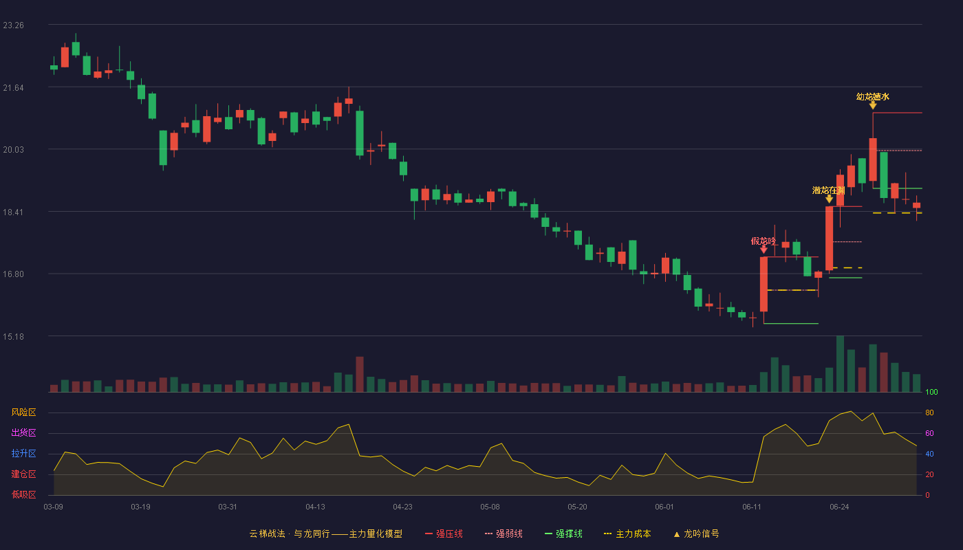 依依股份(001206)云梯战法K线图 - 强压线20.97 强弱线19.99 强撑线19.01 破位区