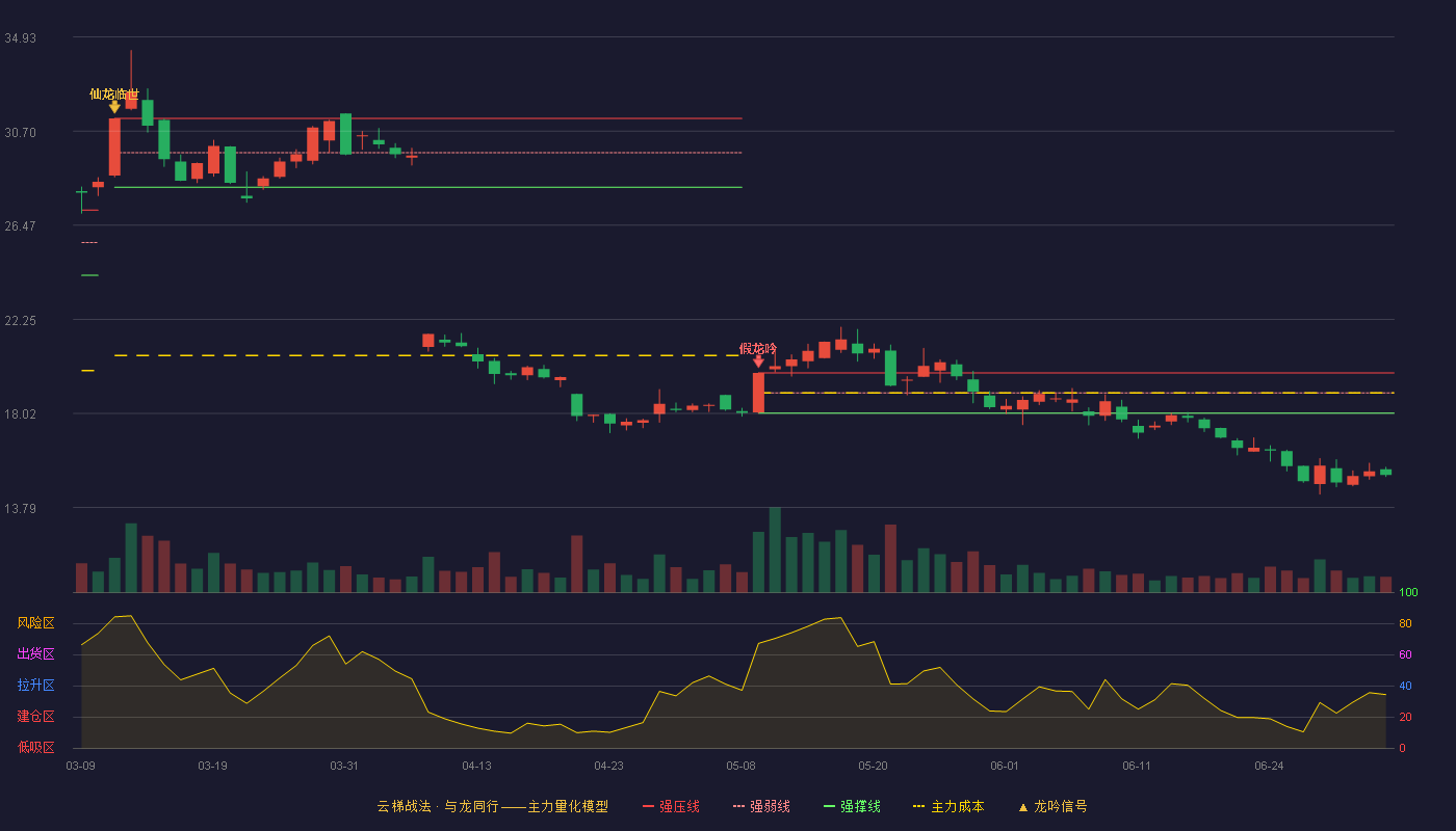 联科科技(001207)云梯战法K线图 - 强压线19.84 强弱线18.94 强撑线18.03 破位区