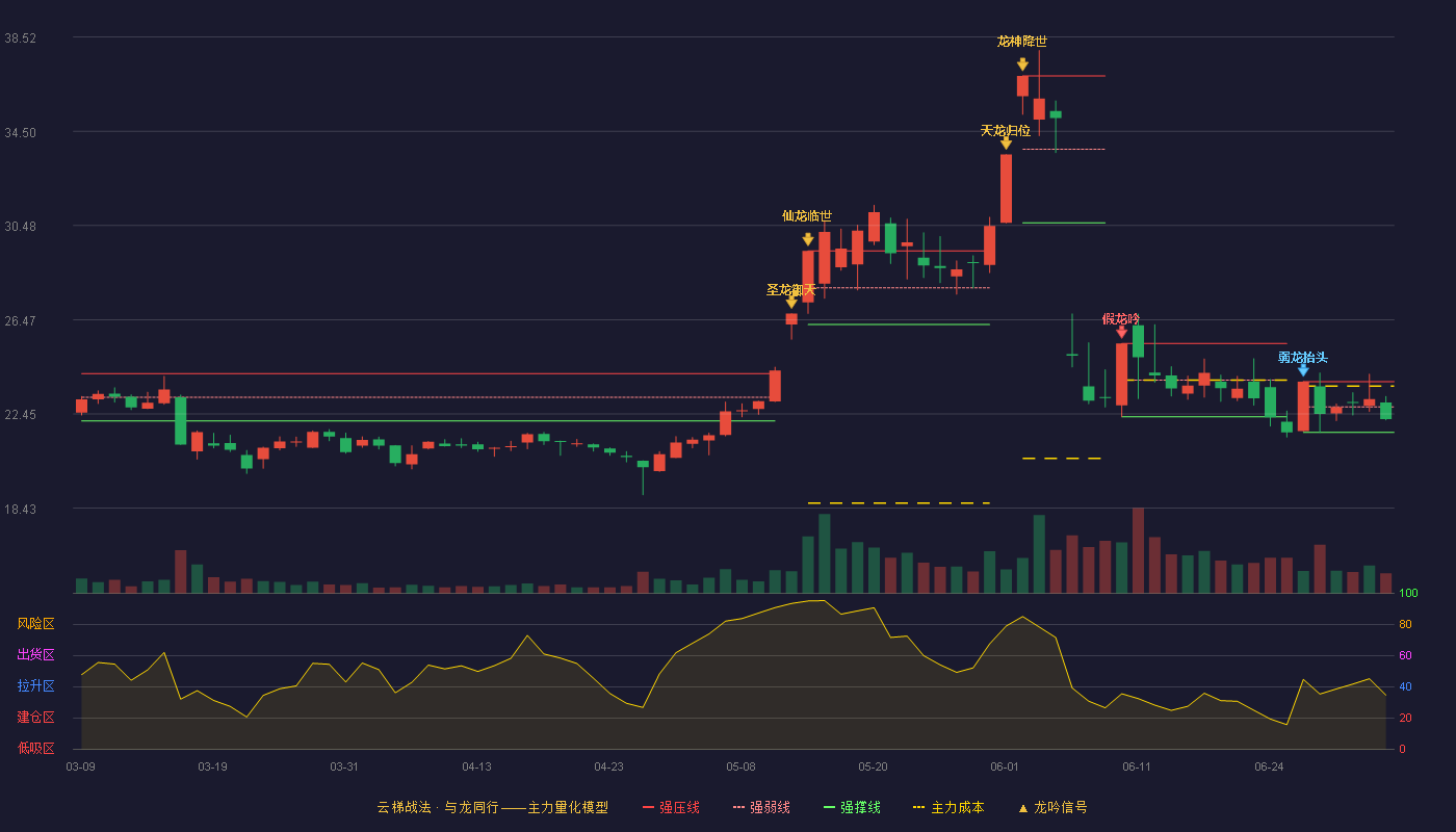 金房能源(001210)云梯战法K线图 - 强压线23.83 强弱线22.75 强撑线21.66 弱势区