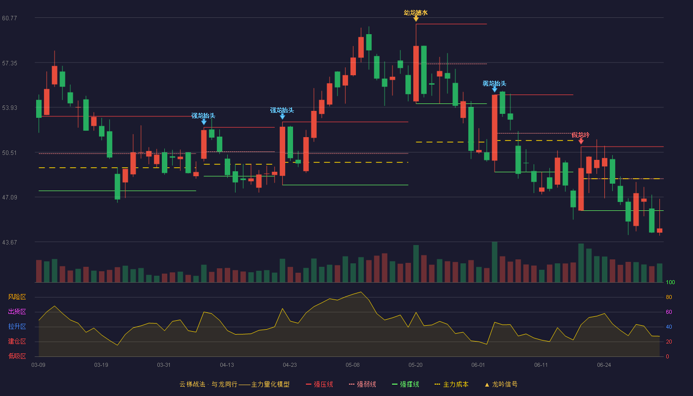 中旗新材(001212)云梯战法K线图 - 强压线50.93 强弱线48.49 强撑线46.05 破位区