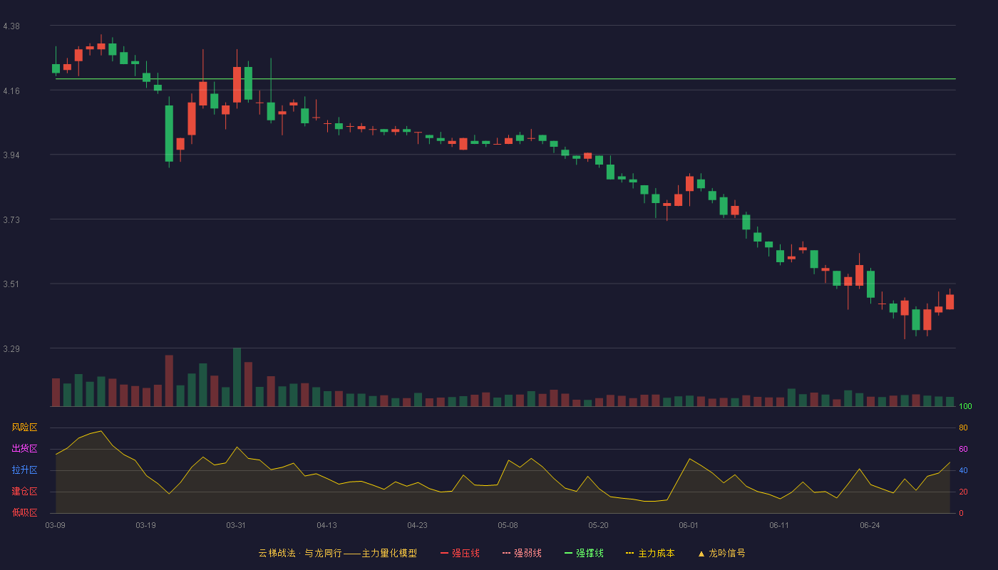 中铁特货(001213)云梯战法K线图 - 强压线4.80 强弱线4.50 强撑线4.20 破位区