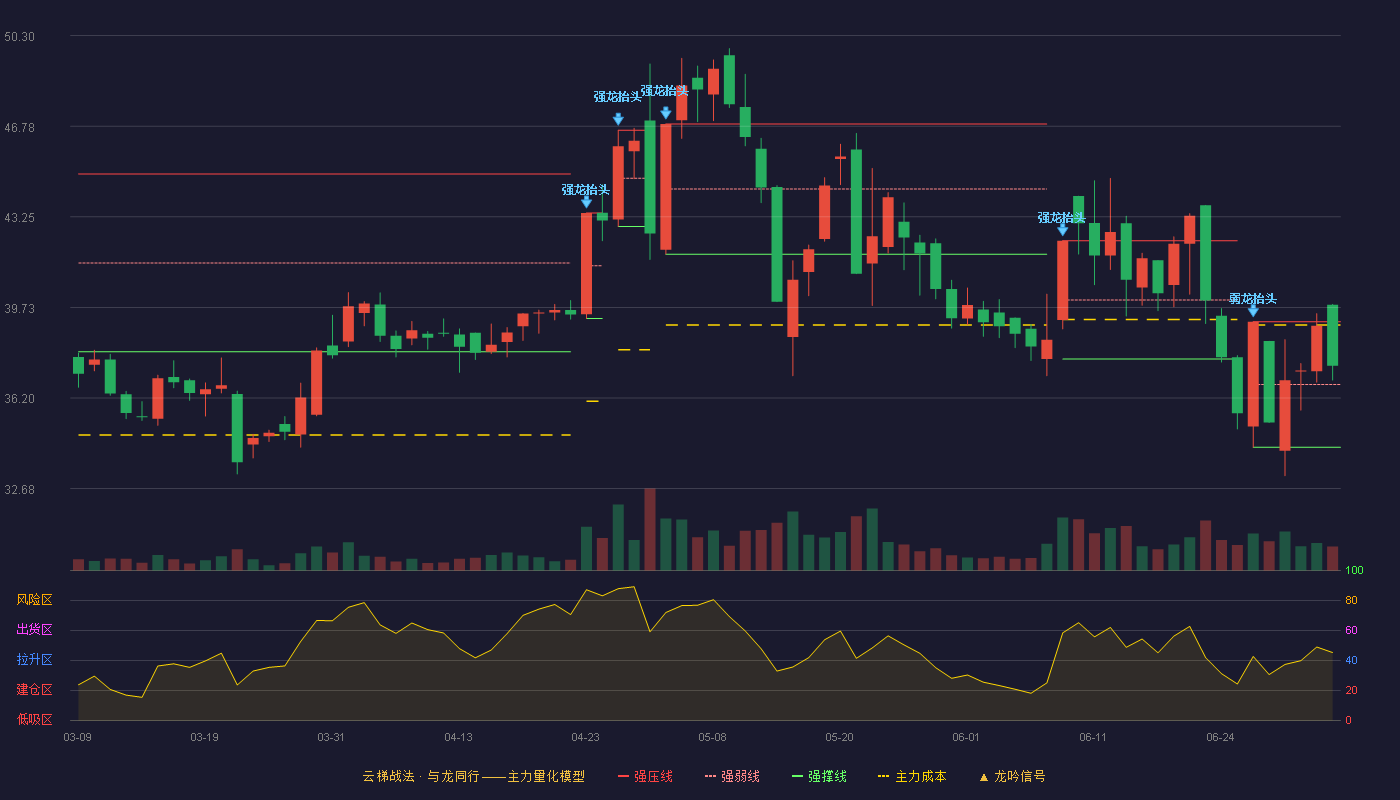 千味央厨(001215)云梯战法K线图 - 强压线39.17 强弱线36.73 强撑线34.29 强势区