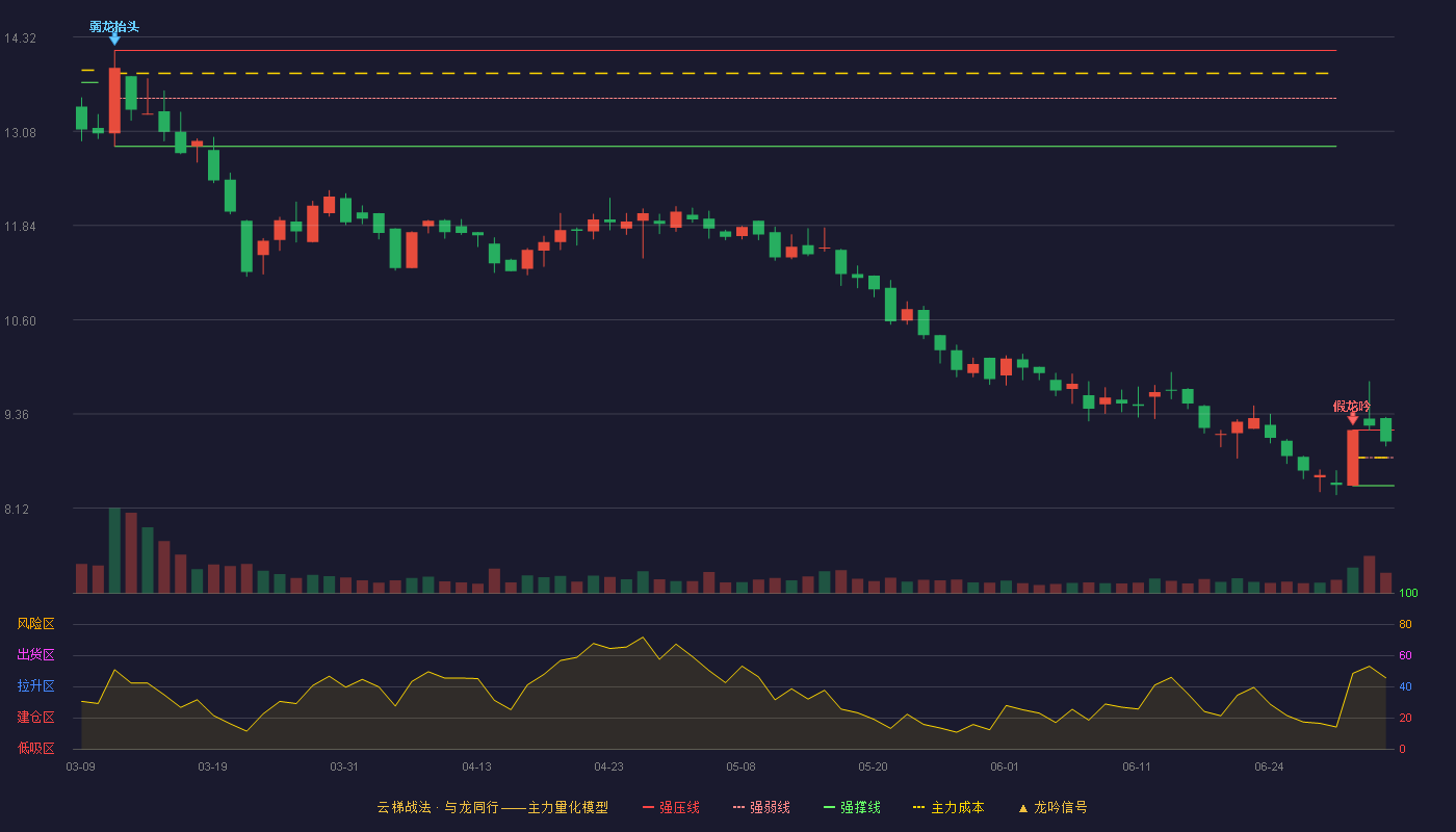 华尔泰(001217)云梯战法K线图 - 强压线9.15 强弱线8.79 强撑线8.42 强势区