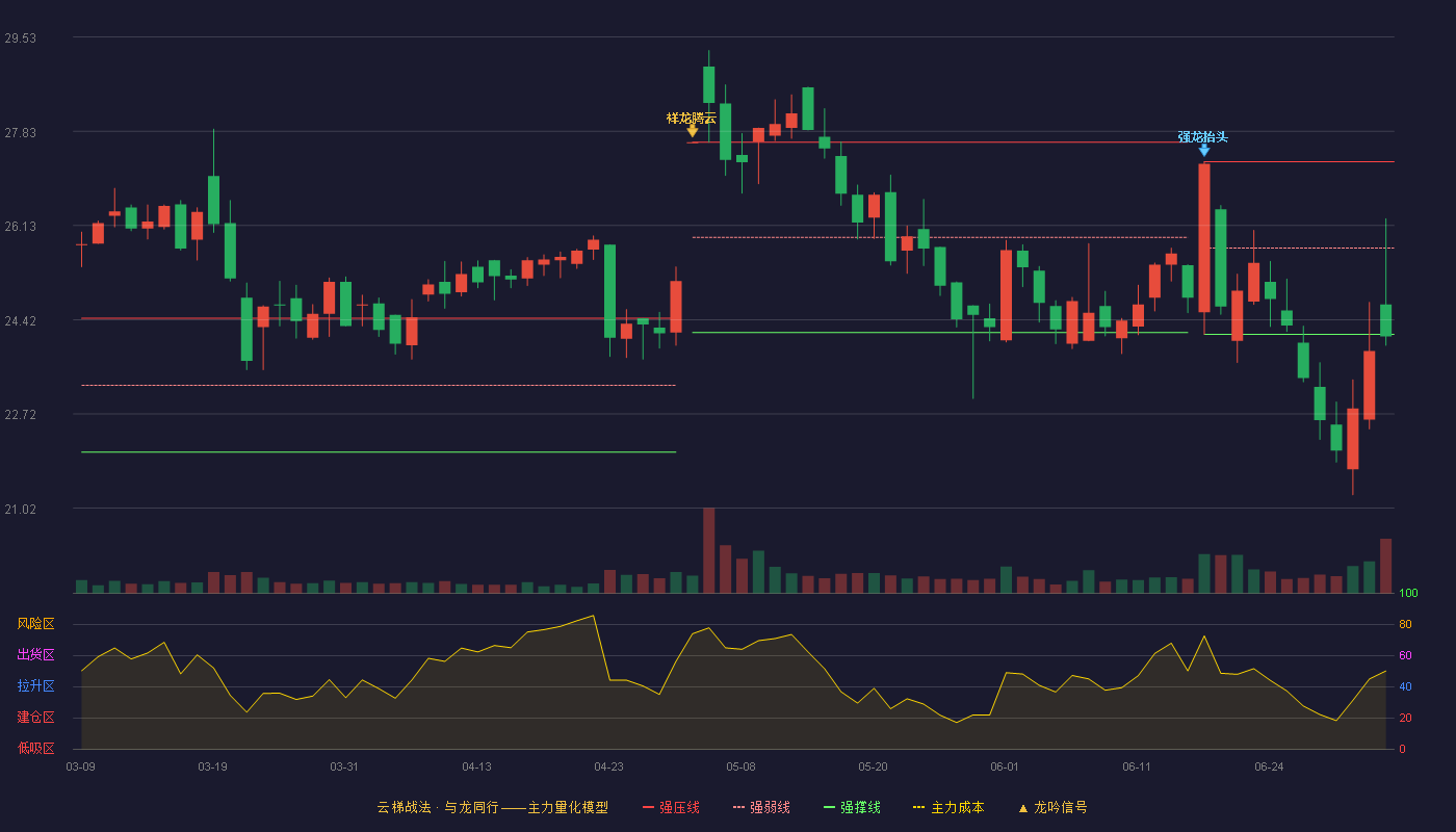 丽臣实业(001218)云梯战法K线图 - 强压线27.28 强弱线25.72 强撑线24.16 破位区
