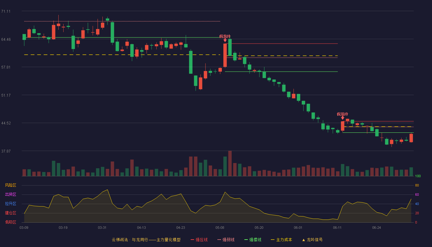 悍高集团(001221)云梯战法K线图 - 强压线44.90 强弱线43.56 强撑线42.21 破位区