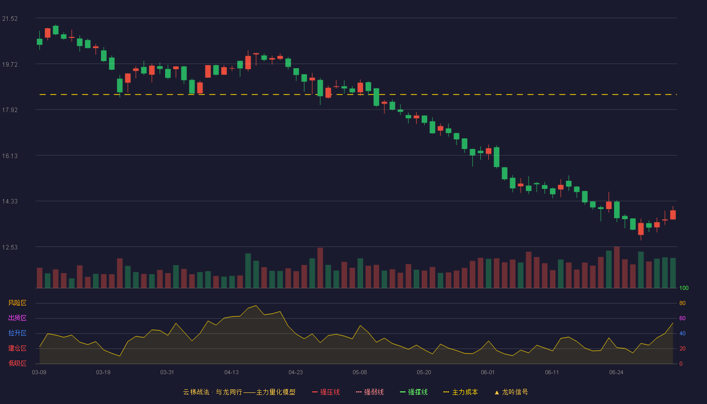 源飞宠物(001222)云梯战法K线图 - 强压线24.08 强弱线22.93 强撑线21.77 破位区