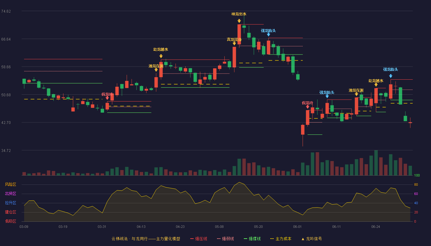 欧克科技(001223)云梯战法K线图 - 强压线54.99 强弱线52.05 强撑线49.10 破位区