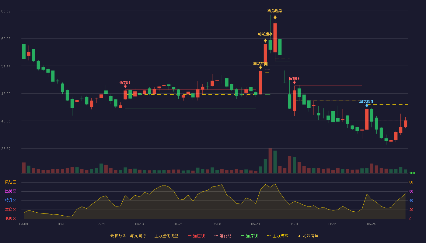 和泰机电(001225)云梯战法K线图 - 强压线45.78 强弱线43.34 强撑线40.90 强势区
