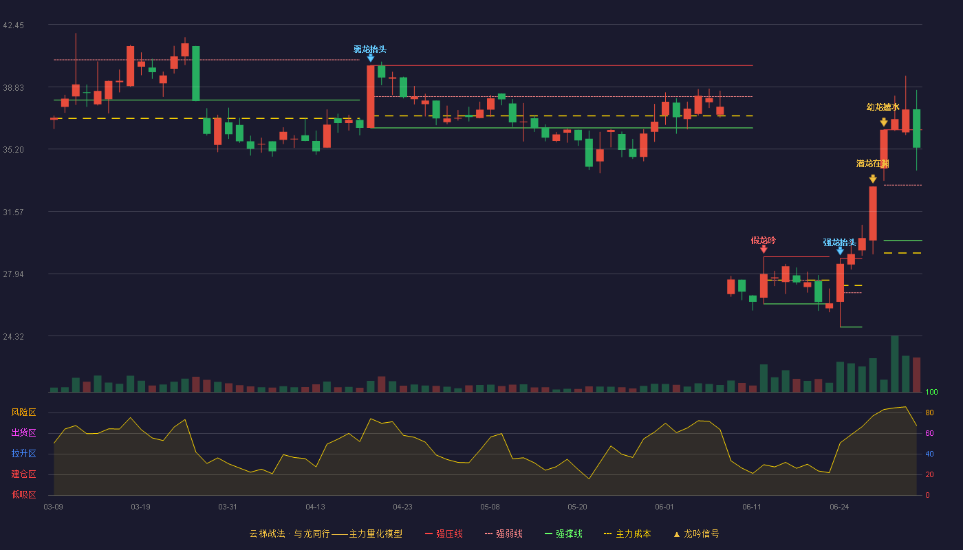 魅视科技(001229)云梯战法K线图 - 强压线36.32 强弱线33.10 强撑线29.88 强势区
