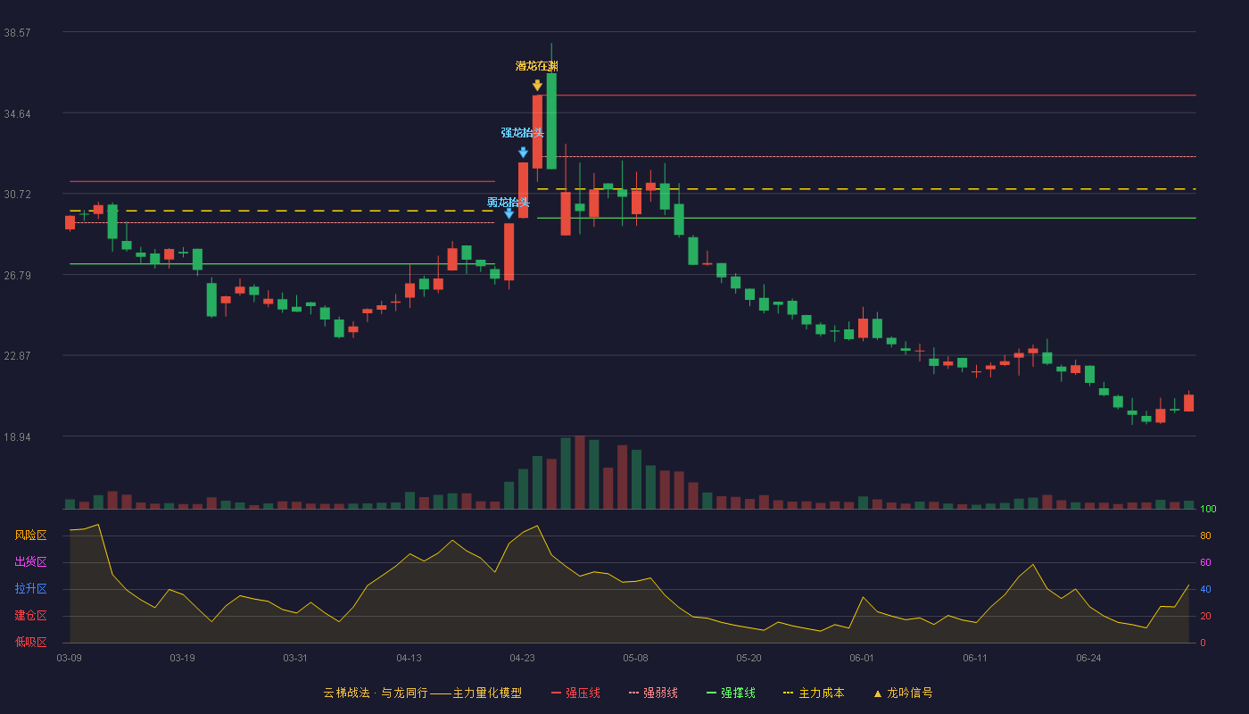 泰慕士(001234)云梯战法K线图 - 强压线35.48 强弱线32.51 强撑线29.53 破位区