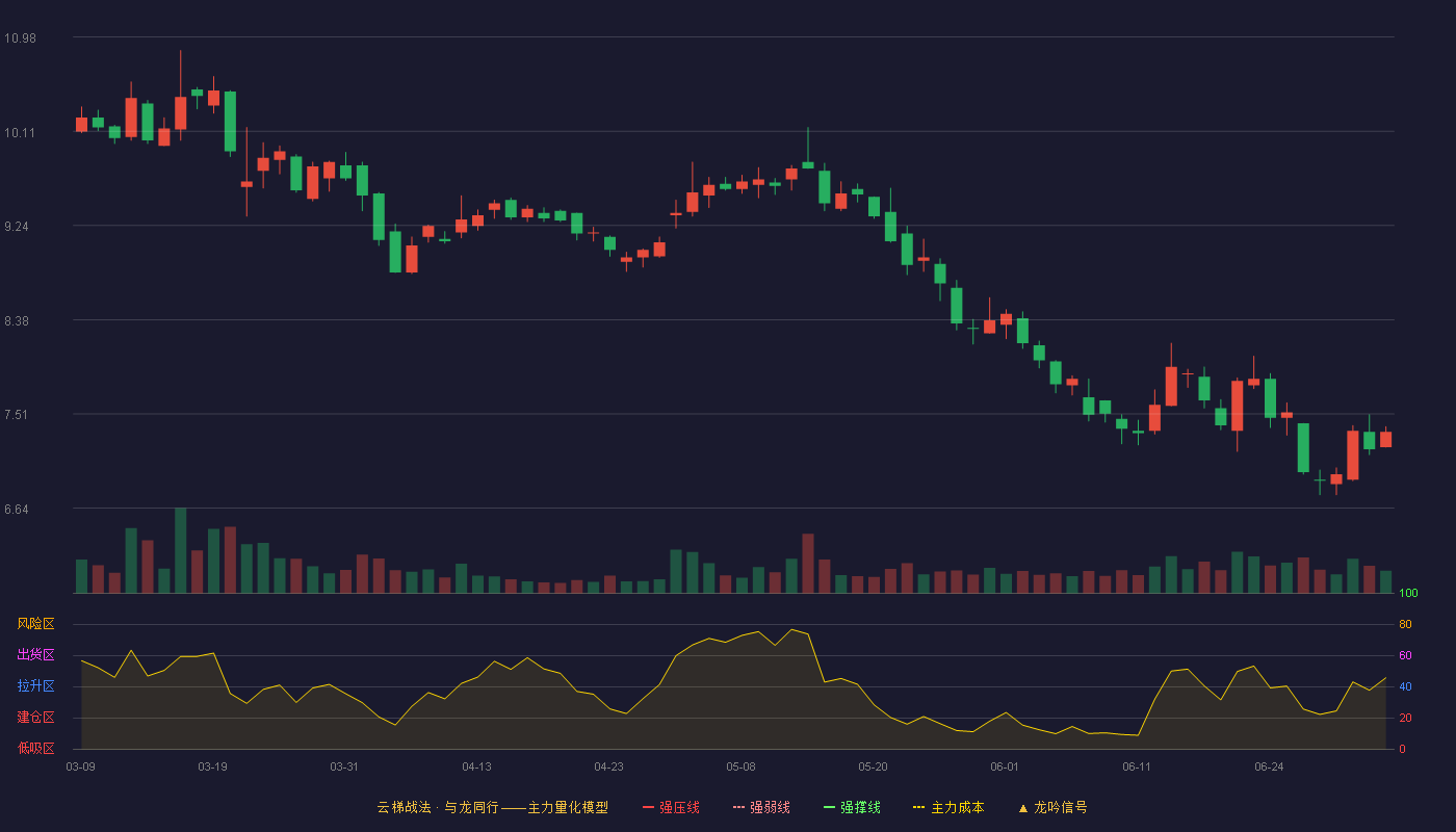 弘业期货(001236)云梯战法K线图 - 强压线14.44 强弱线13.54 强撑线12.64 破位区