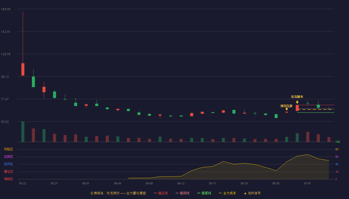 惠康科技(001237)云梯战法K线图 - 强压线71.72 强弱线68.09 强撑线64.45 弱势区