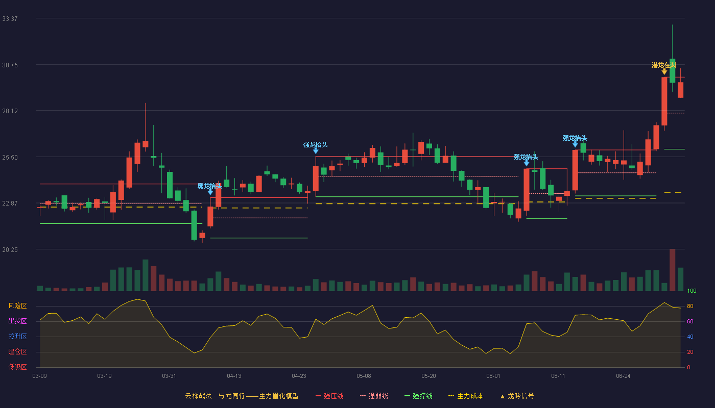 炜冈科技(001256)云梯战法K线图 - 强压线30.02 强弱线27.98 强撑线25.93 强势区
