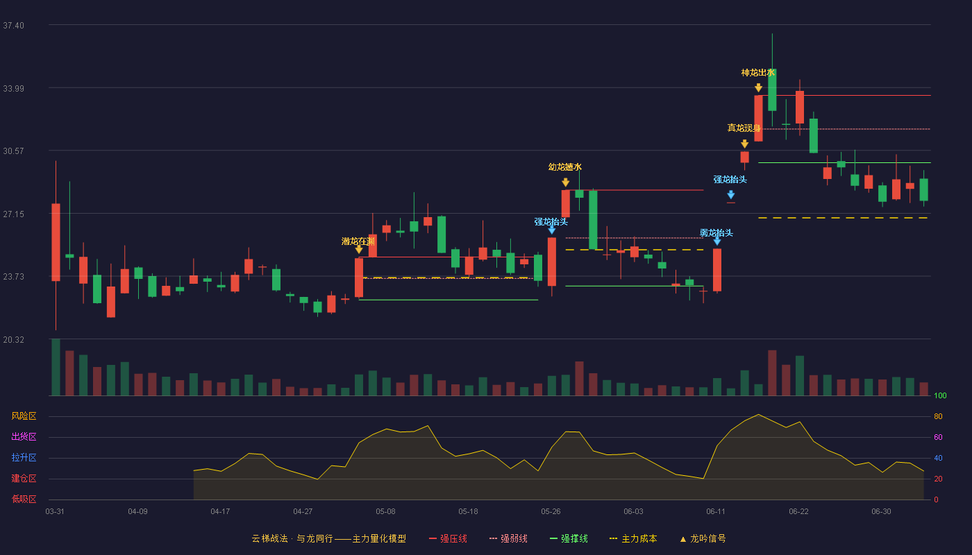 盛龙股份(001257)云梯战法K线图 - 强压线33.56 强弱线31.73 强撑线29.90 破位区