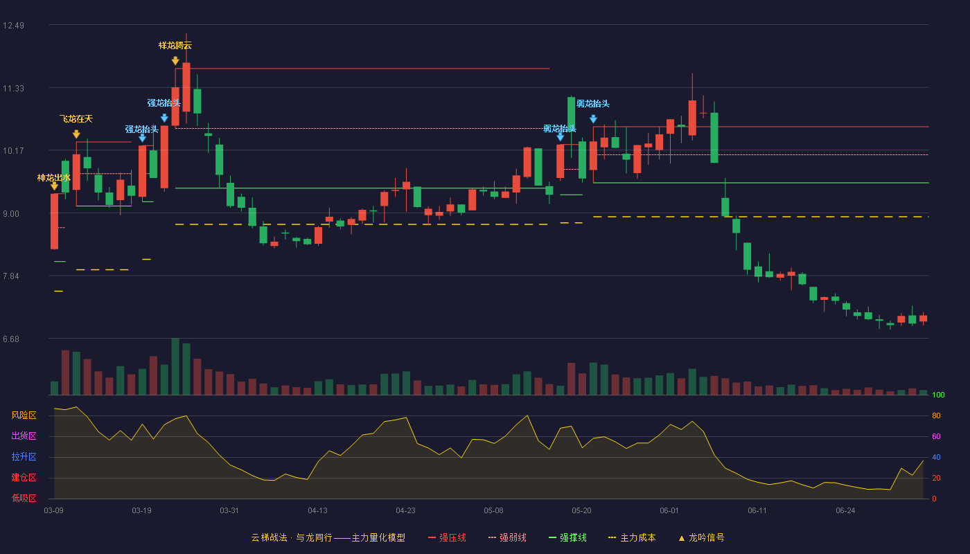 立新能源(001258)云梯战法K线图 - 强压线10.60 强弱线10.08 强撑线9.56 破位区