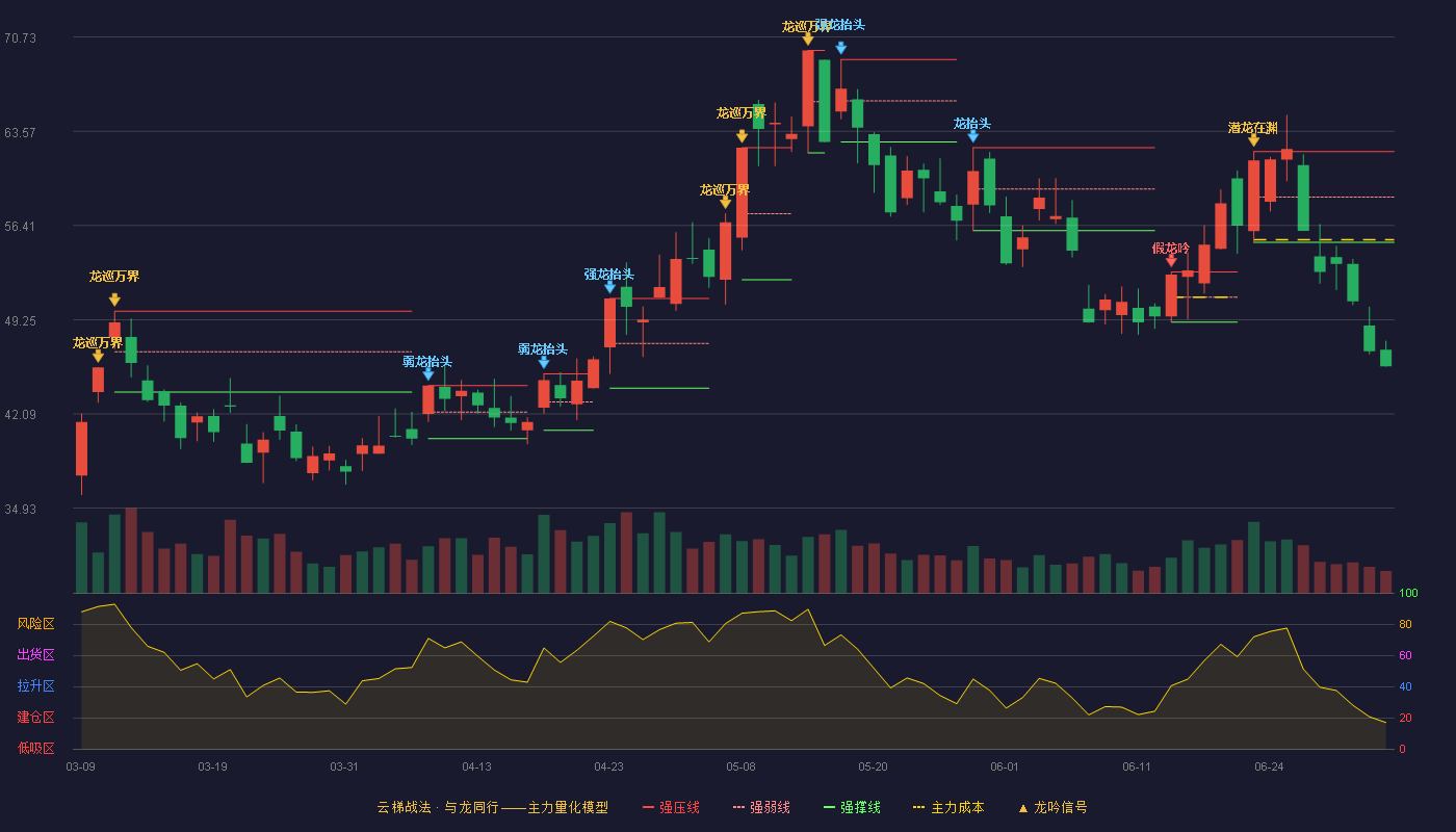 汇绿生态(001267)云梯战法K线图 - 强压线62.03 强弱线58.58 强撑线55.13 破位区