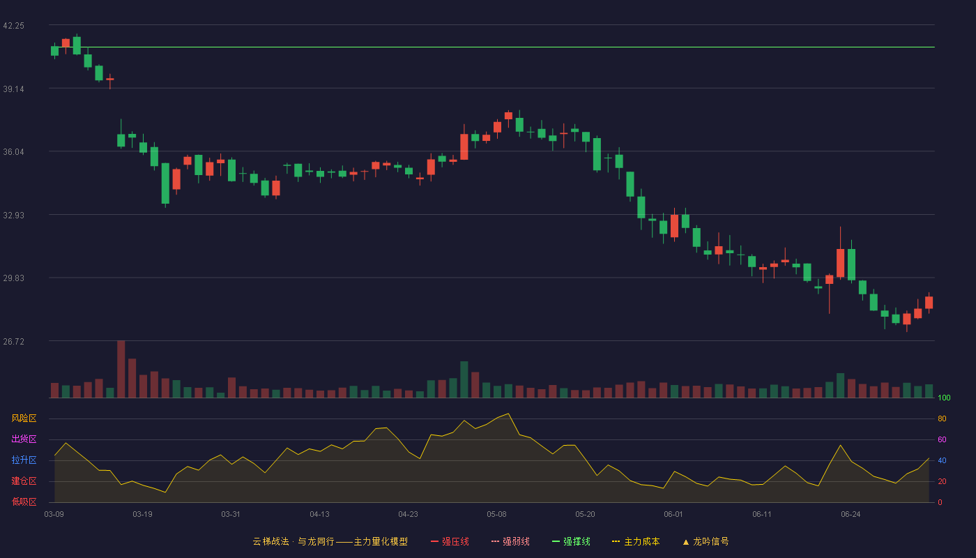速达股份(001277)云梯战法K线图 - 强压线45.97 强弱线43.57 强撑线41.16 破位区