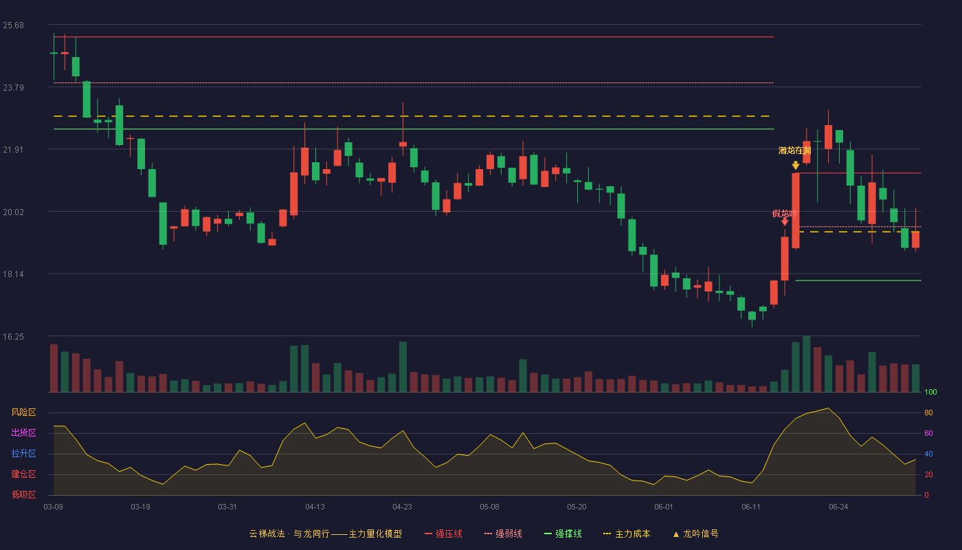 三联锻造(001282)云梯战法K线图 - 强压线21.18 强弱线19.56 强撑线17.93 弱势区
